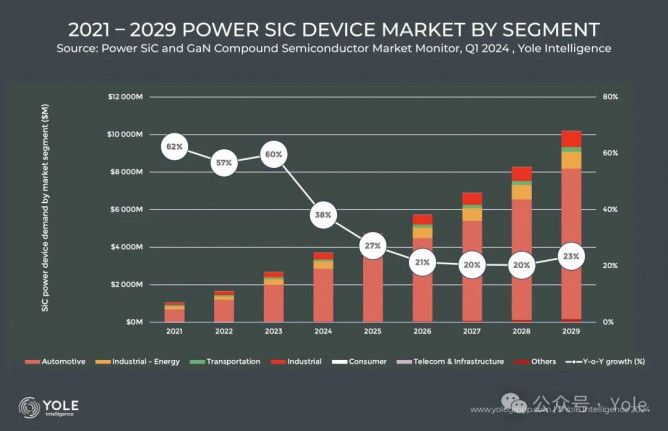 2021年至2029年 功率碳化硅器件細(xì)分市場趨勢