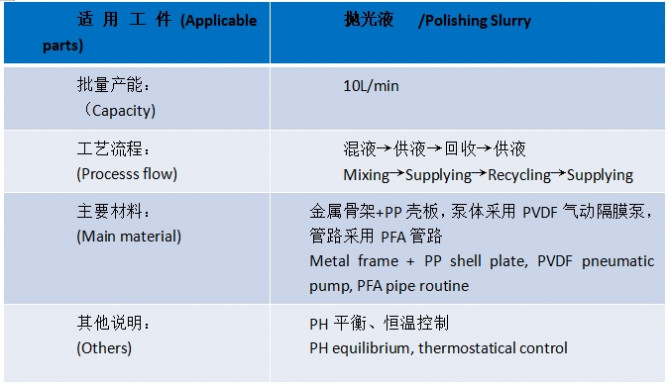 Slurry 供液系統(tǒng)產(chǎn)品介紹